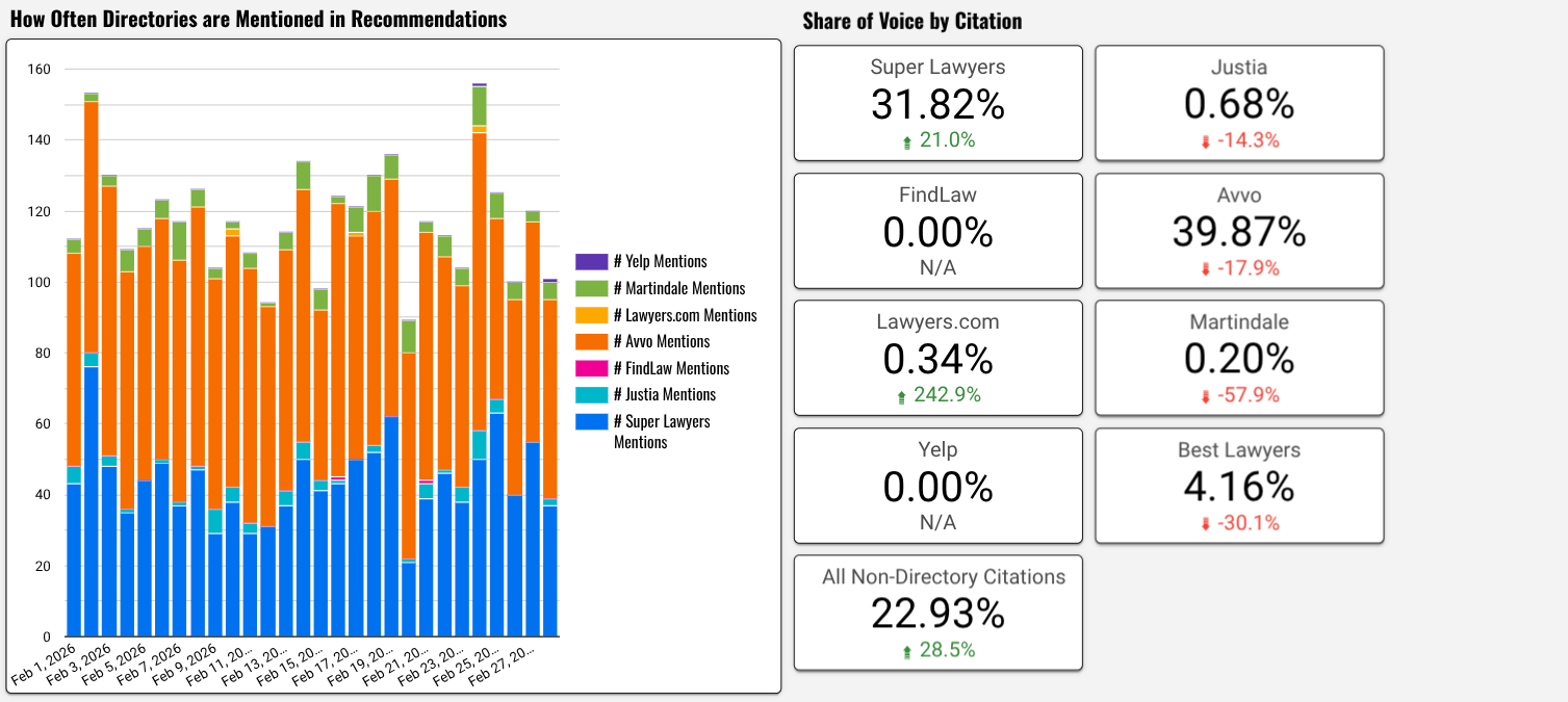 Shows generative AI mentions of legal directories and the share of voice of legal directory citations