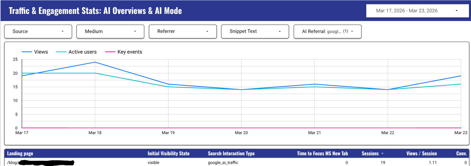 Tracked traffic in Google Analytics from clicks on AI Overviews and AI Mode